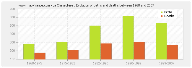 La Chevrolière : Evolution of births and deaths between 1968 and 2007